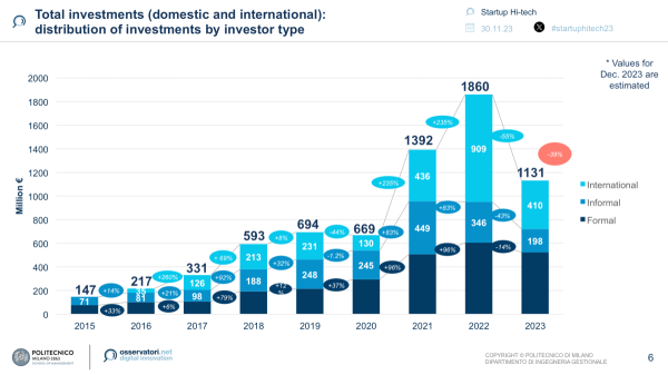 Gli investimenti in Startup Hi Tech in Italia nel 2023 Fonte Osservatori Politecnico di Milano