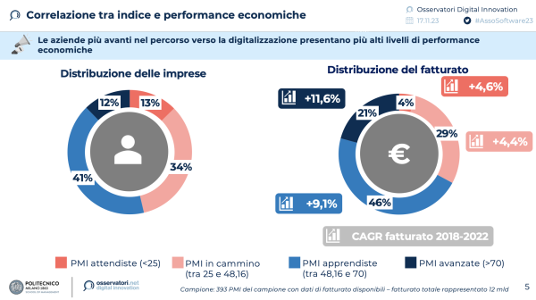 Correlazione tra indice e performance economiche