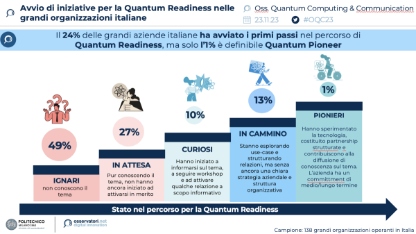 Avvio di iniziative per la Quantum Readiness nelle grandi organizzazioni italiane
