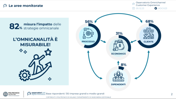 Le aree monitorate (Fonte Osservatorio Omnichannel Customer Experience Politecnico di Milano)