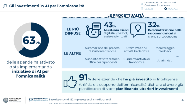 Gli investimenti in AI per l'Omnicanalità  (Fonte Osservatorio Omnichannel Customer Experience Politecnico di Milano)