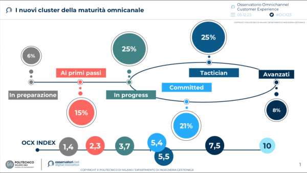 I nuovi cluster della maturità Omnicanale  (Fonte Osservatorio Omnichannel Customer Experience Politecnico di Milano)