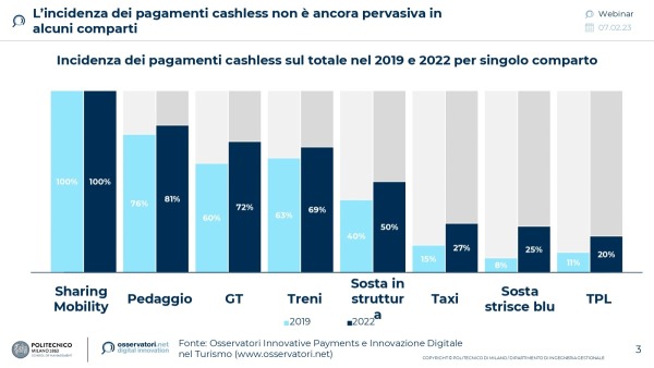 L'incidenza dei pagamenti cashless non è ancora pervasiva in alcuni comparti 