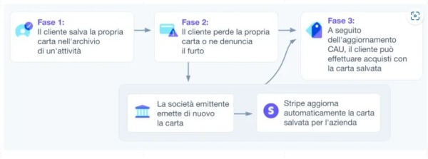 L'utilità di aggiornamento carte