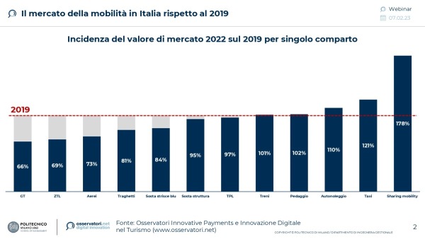Il mercato della mobilità in Italia rispetto al 2019