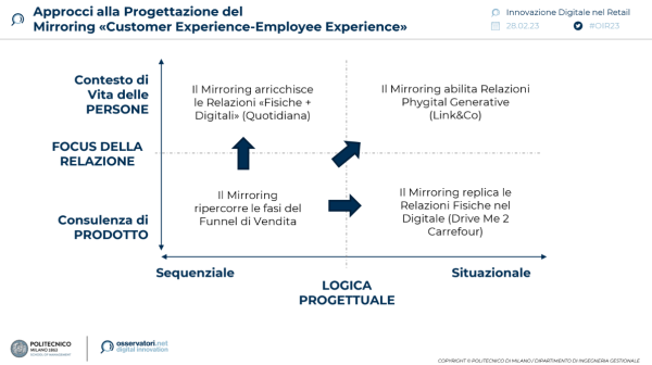 Approcci alla Progettazione del Mirroring «Customer Experience-Employee Experience»