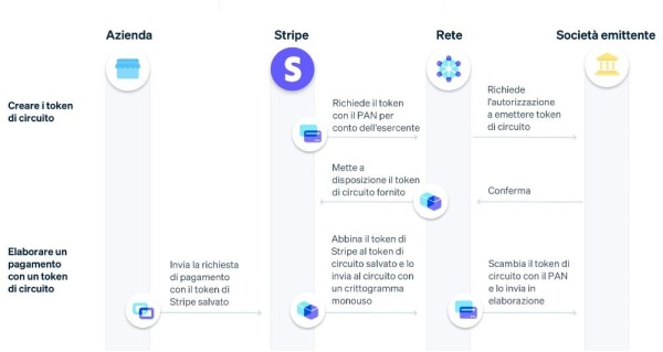 Token di circuito