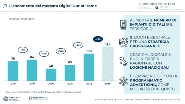 L'andamento del mercato Digital Out of Home