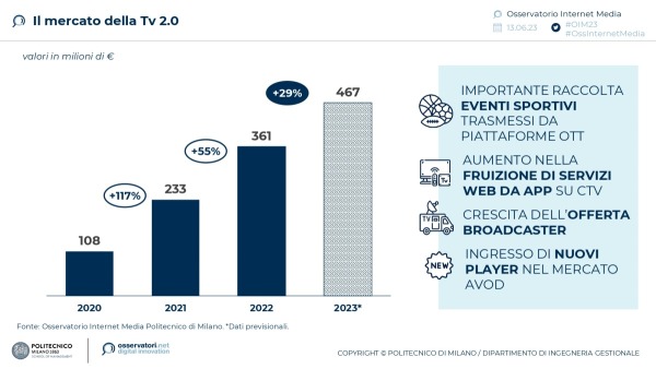 Il mercato della Tv 2.0