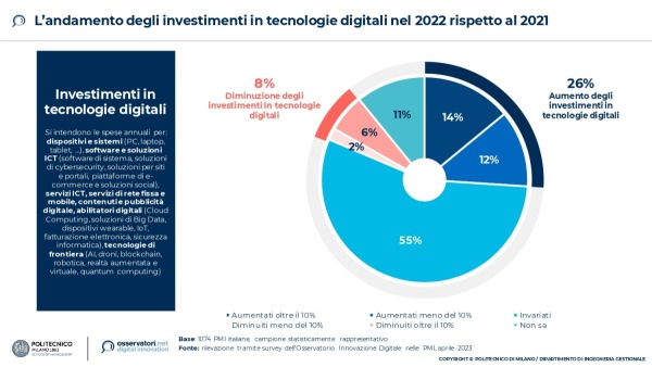 L'andamento degli investimenti in tecnologie digitali nel 2022 rispetto al 2021