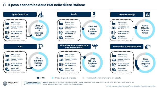 Il peso economico delle PMI nelle filiere italiane