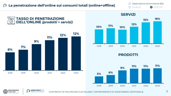 La penetrazione dell'online sui consumi totali (online+offline)