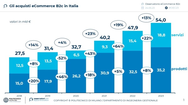 Gli acquisti eCommerce B2c in Italia