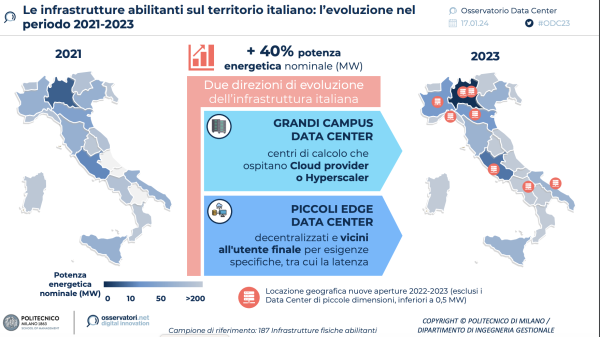 Le infrastrutture abilitanti sul territorio italiano: l'evoluzione nel Osservatorio Data Center periodo 2021-2023