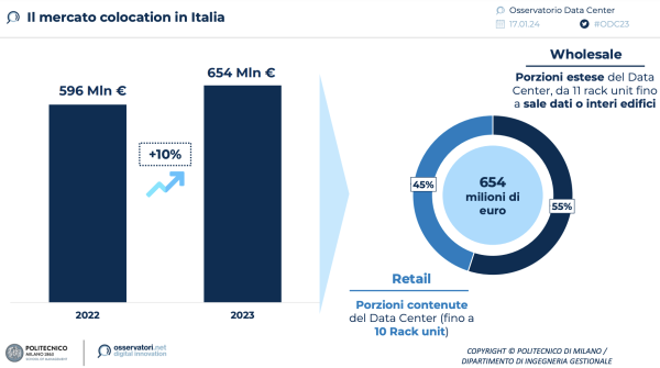 Il mercato colocation in Italia