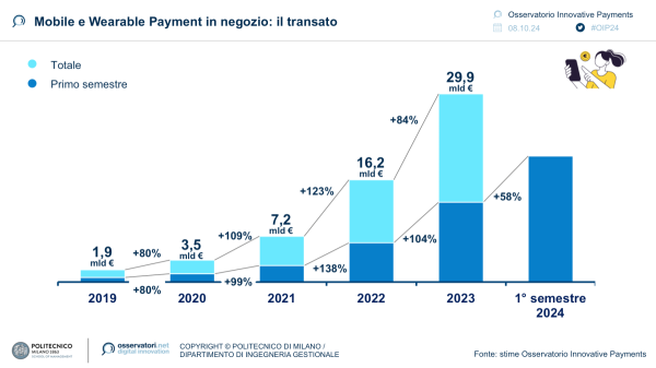 Mobile e Wearable Payment in negozio: il transato