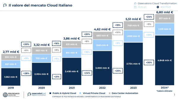Il valore del mercato Cloud italiano