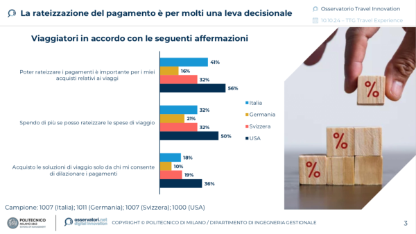 La rateizzazione dei Pagamenti - Fonte Osservatorio Travel Innovation Politecnico di Milano