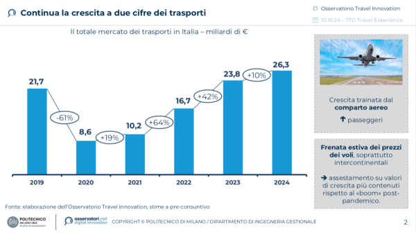 La crescita del comparto dei trasporti - Fonte Osservatorio Travel Innovation Politecnico di Milano
