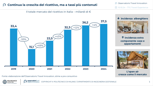 La crescita del comparto ricettivo - Fonte Osservatorio Travel Innovation Politecnico di Milano