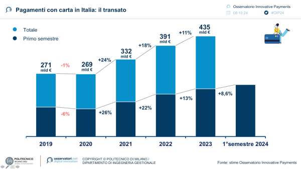 Pagamenti con carta in Italia: il transato