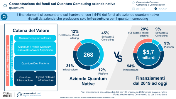 Concentrazione dei fondi sul Quantum Computing aziende native quantum - Dati osservatorio Quantum Computing