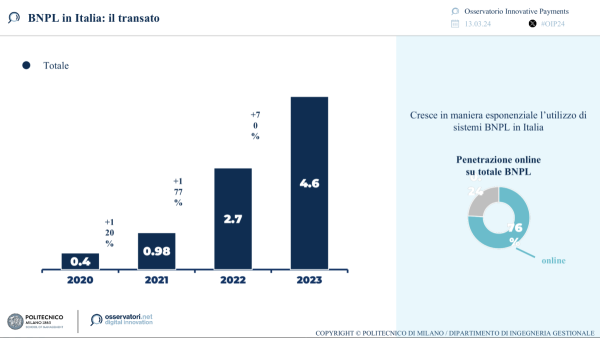 BNPL in Italia: il transato 