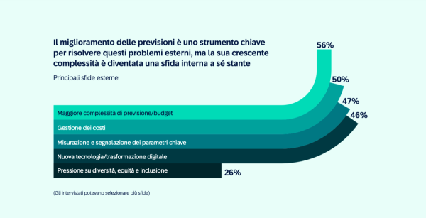 SAP Concur CFO Insights