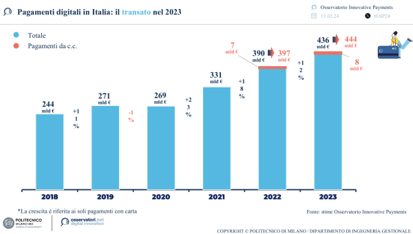 Pagamenti digitali in Italia: il transato nel 2023