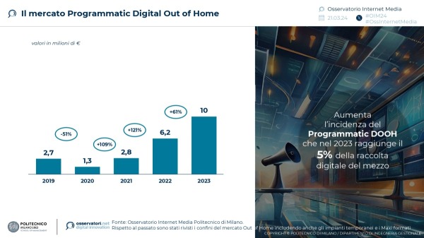 Il mercato Programmatic Digital Out of Home