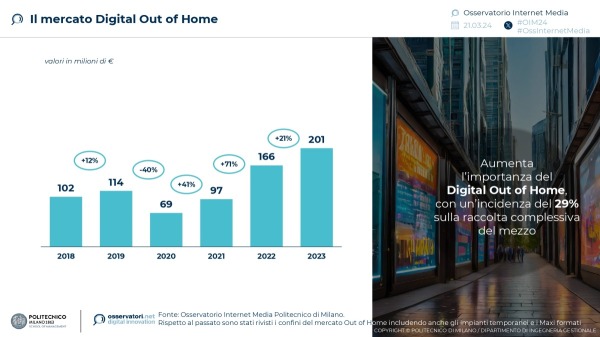 Il mercato Digital Out of Home