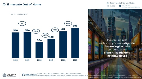Il mercato Out of Home