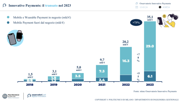Innovative Payments: il transato nel 2023