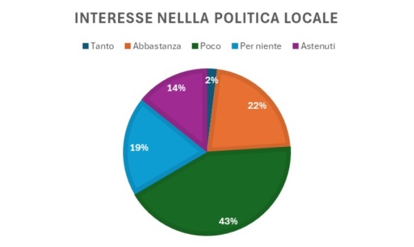 Interesse nella politica locale