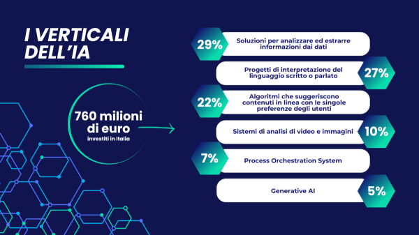 La ricerca sull'imprenditoria sarda nel 2024: I verticali dell'IA