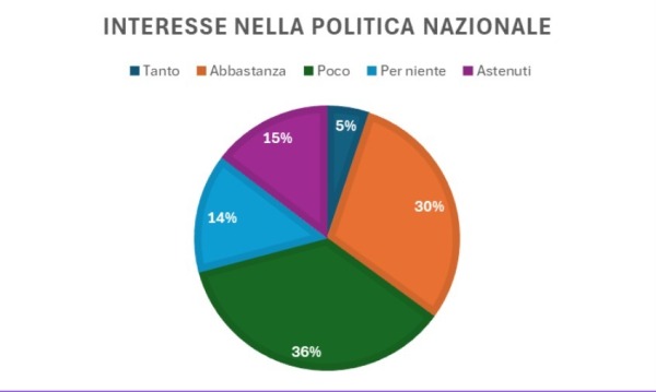 Interesse nella politica nazionale