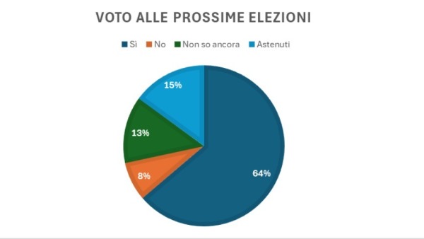 Voto alle prossime elezioni