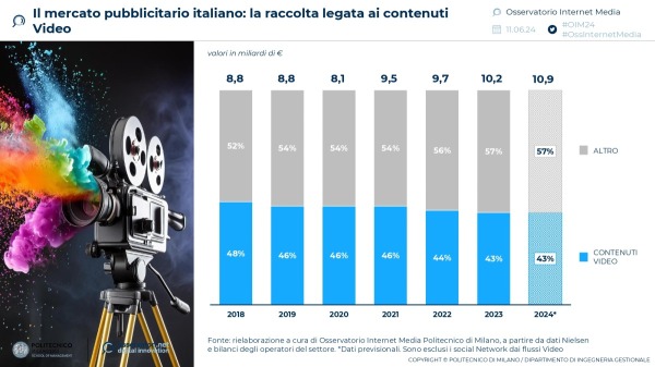 Il mercato pubblicitario italiano: la raccolta legata ai contenuti Video