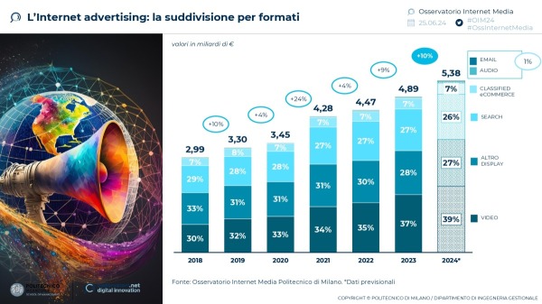 L'Internet advertising: la suddivisione per formati
