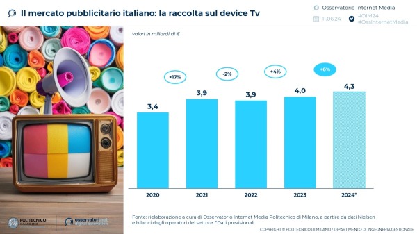Il mercato pubblicitario italiano: la raccolta sul device Tv