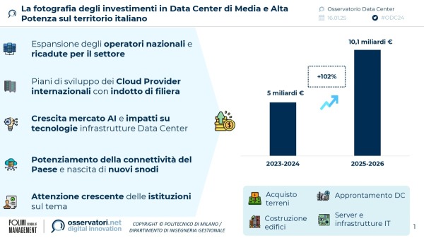 La fotografia degli investimenti in Data Center di Media e Alta
Potenza sul territorio italiano