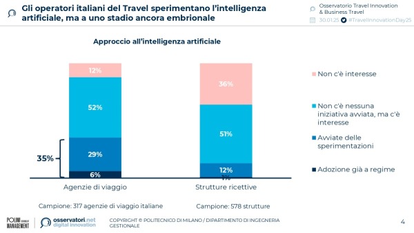 Gli operatori italiani del Travel sperimentano l'intelligenza artificiale, ma a uno stadio ancora embrionale