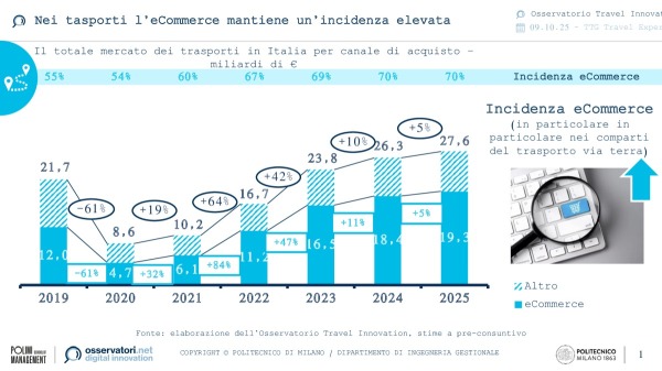 Nei trasporti dell'eCommerce mantiene un'incidenza elevata