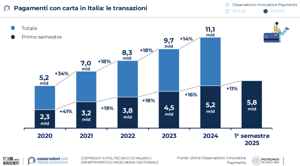 Pagamenti con carta in Italia: le transazioni