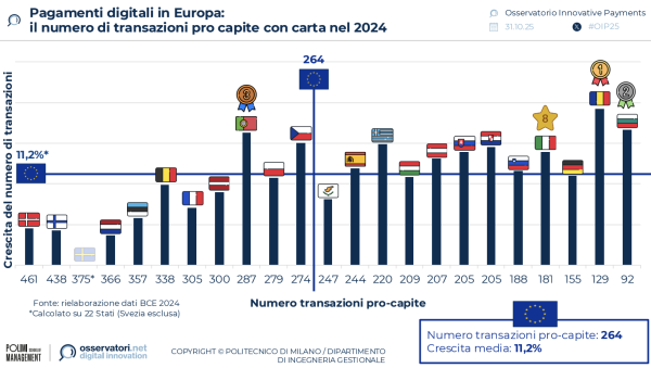Pagamenti digitali in Europa: il numero di transazioni pro capite con carta nel 2024