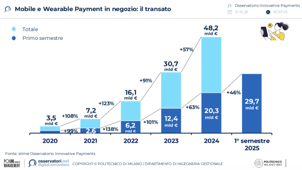 Mobile e Wearable Payment in negozio: il transato