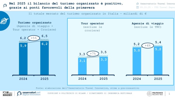 Nel 2025 il bilancio del turismo organizzato è positivo, grazie ai ponti favorevoli della primavera