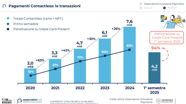 Pagamenti Contactless: le transazioni