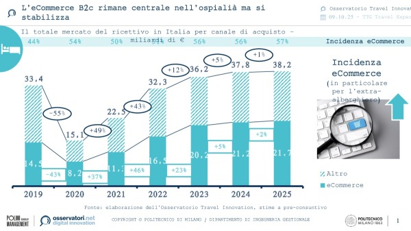 L'eCommerce B2c rimane centrale nell'ospitalità ma si stabilizza