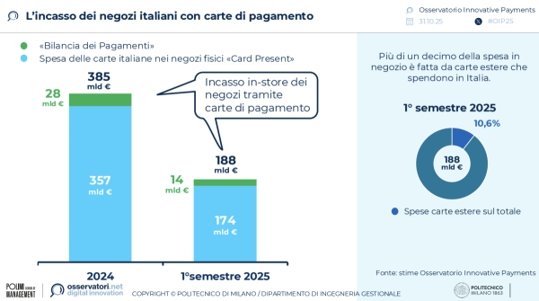 L’incasso dei negozi italiani con carte di pagamento